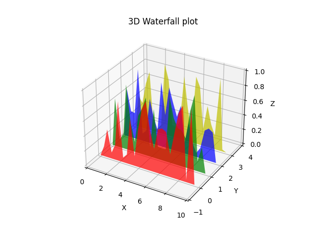 Matplotlib 3D Waterfall Plot